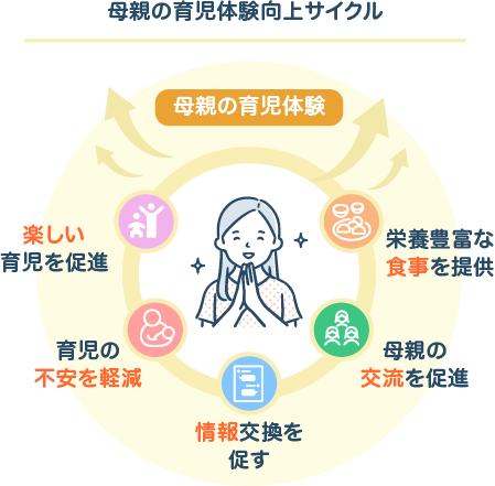 母親の育児体験向上サイクル