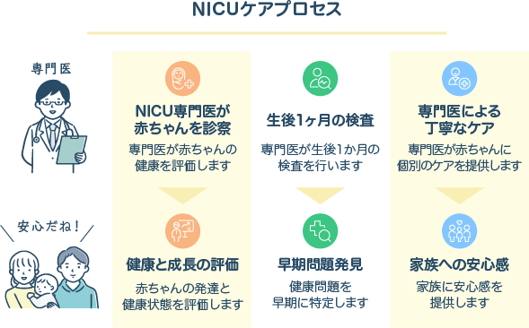 NICUケアプロセス