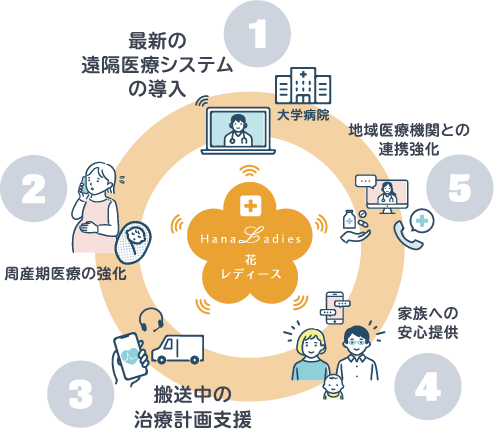 最新遠隔医療システム導入の図
